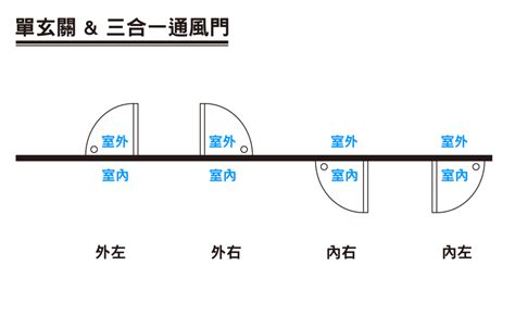 房間門開的方向|關於門的開啟方向，你不得不知的要點！裝修必備！